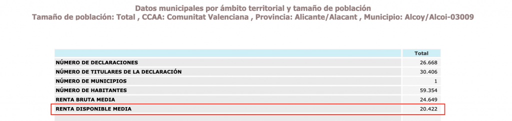 Alcoi té una renda mitjana per sota de la valenciana i l’espanyola