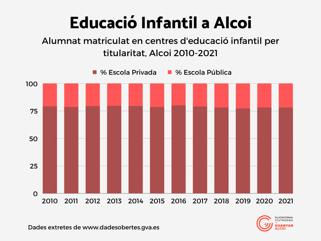 Alumnat matriculat en centres d'educació infantil per titularitat, Alcoi 2010-2021