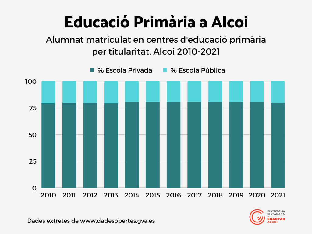 Alumnat matriculat en centres d'educació primària per titularitat, Alcoi 2010-2021