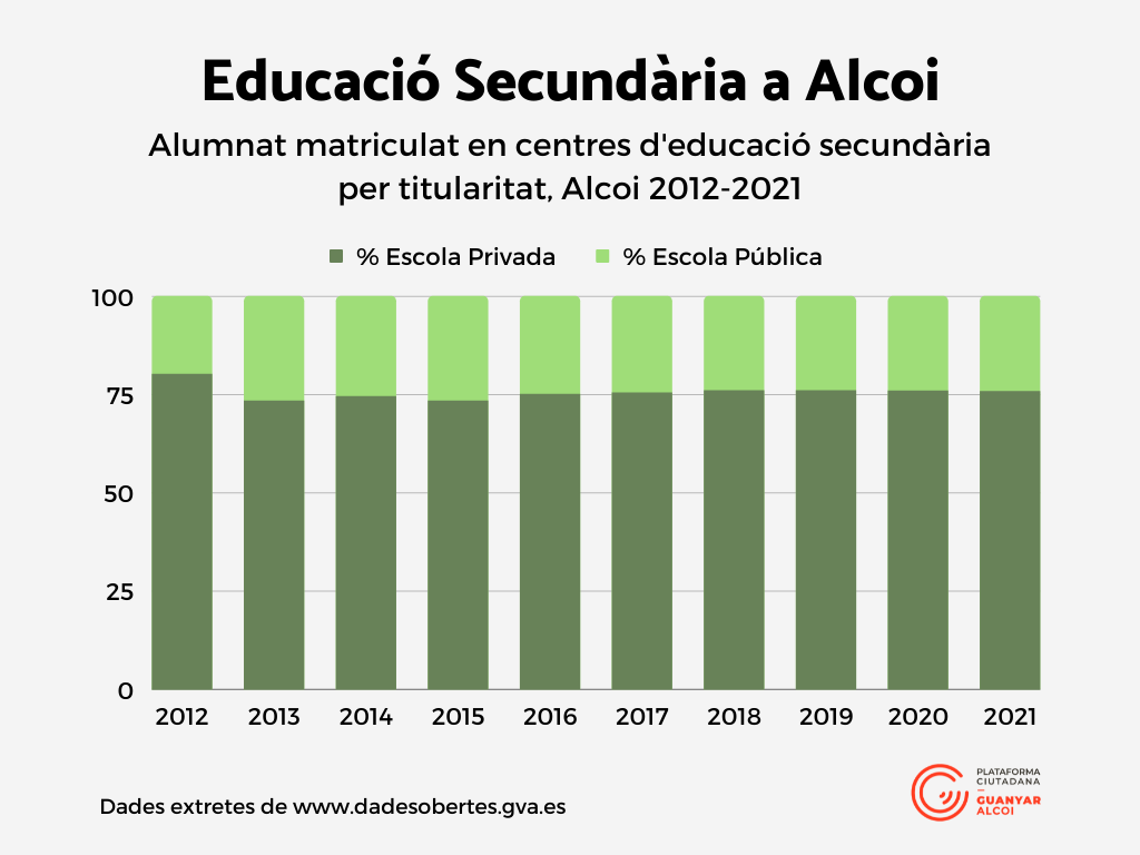 Alumnat matriculat en centres d'educació secundària per titularitat, Alcoi 2012-2021